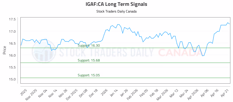 Stock Chart for IGAF:CA