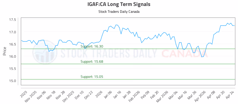 Stock Chart for IGAF:CA