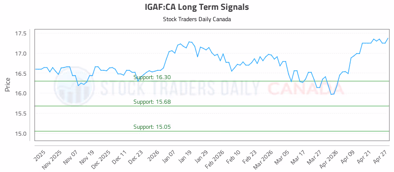 Stock Chart for IGAF:CA