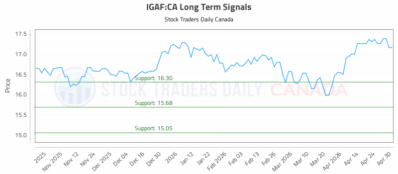 Stock Chart for IGAF:CA