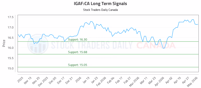 Stock Chart for IGAF:CA