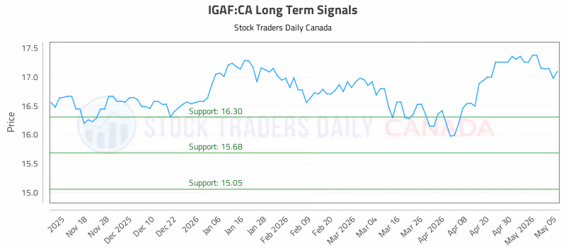 Stock Chart for IGAF:CA