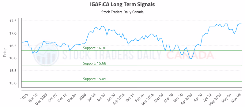Stock Chart for IGAF:CA