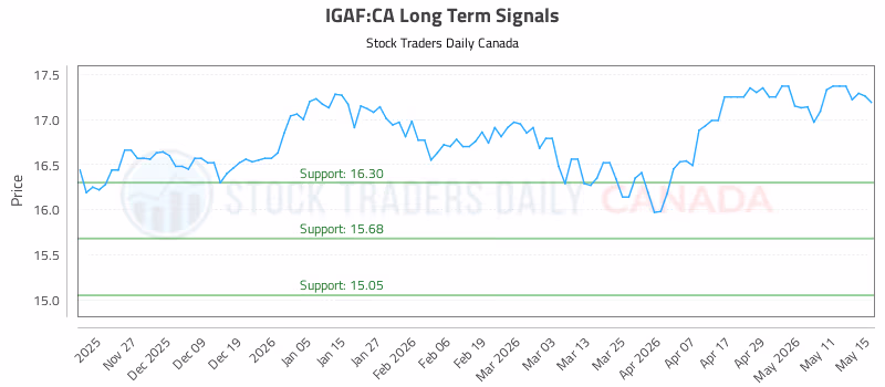 Stock Chart for IGAF:CA