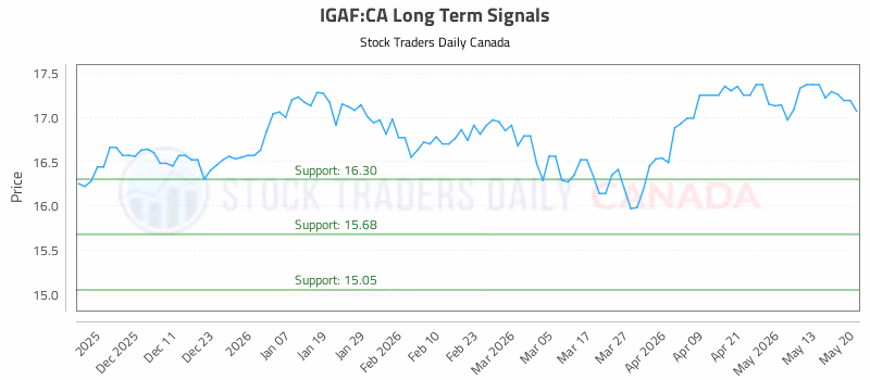 Stock Chart for IGAF:CA