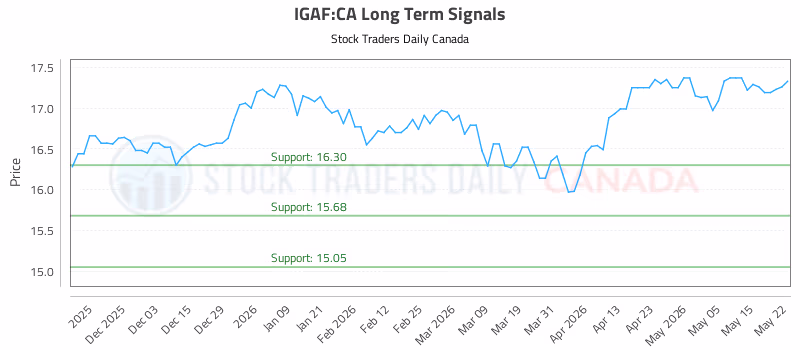 Stock Chart for IGAF:CA