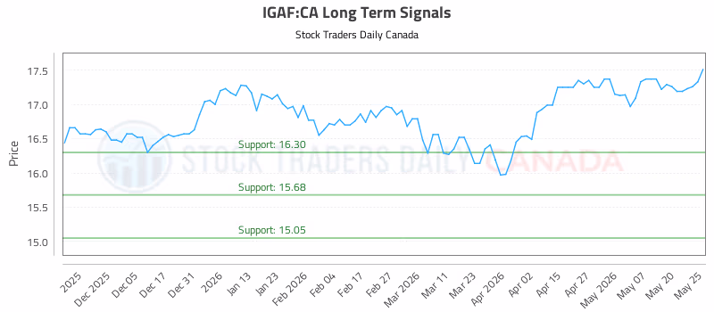 Stock Chart for IGAF:CA