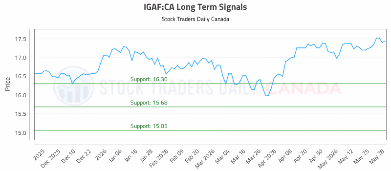 Stock Chart for IGAF:CA