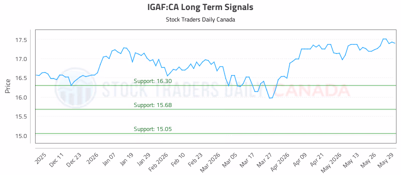 Stock Chart for IGAF:CA