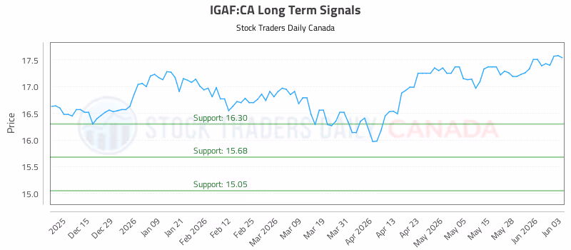Stock Chart for IGAF:CA