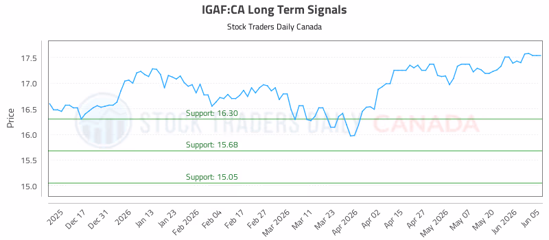 Stock Chart for IGAF:CA