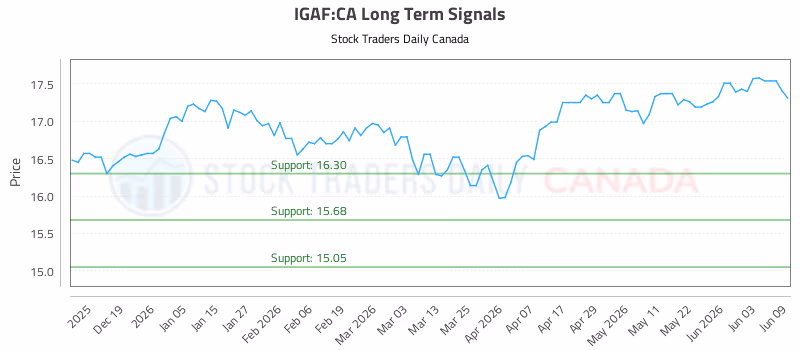 Stock Chart for IGAF:CA