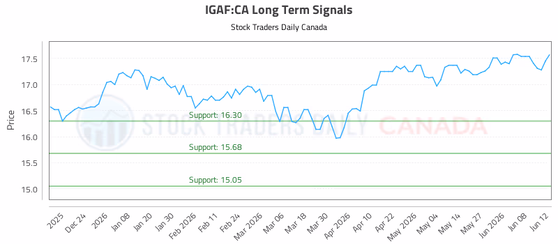 Stock Chart for IGAF:CA