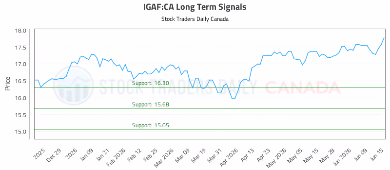 Stock Chart for IGAF:CA