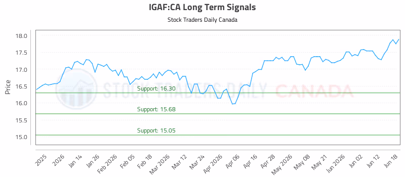 Stock Chart for IGAF:CA
