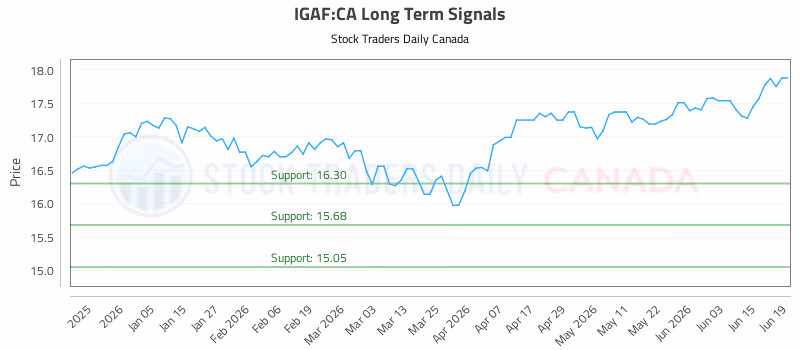 Stock Chart for IGAF:CA
