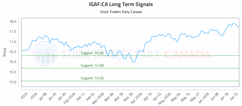 Stock Chart for IGAF:CA