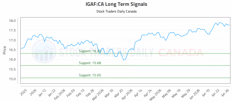 Stock Chart for IGAF:CA