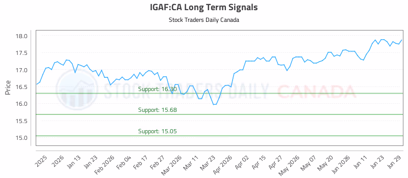 Stock Chart for IGAF:CA