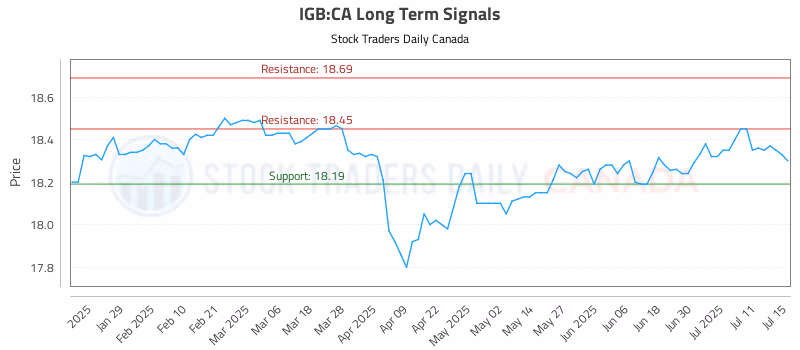 Stock Chart for IGB:CA