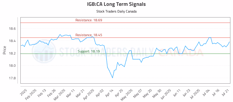 Stock Chart for IGB:CA