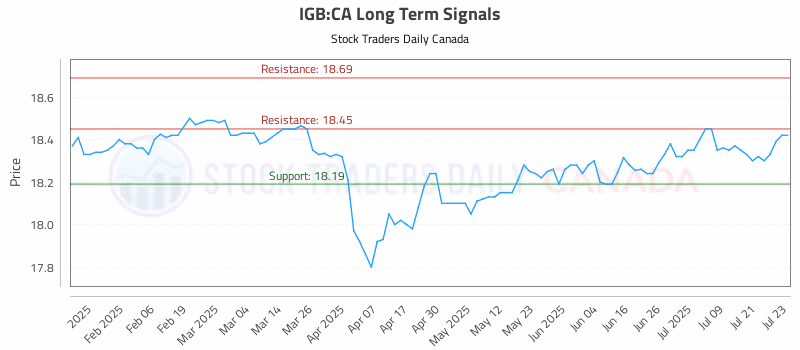 Stock Chart for IGB:CA