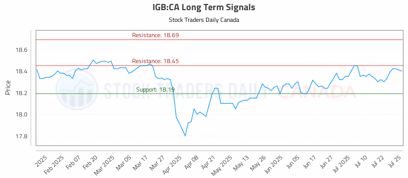 Stock Chart for IGB:CA