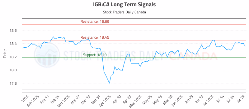 Stock Chart for IGB:CA