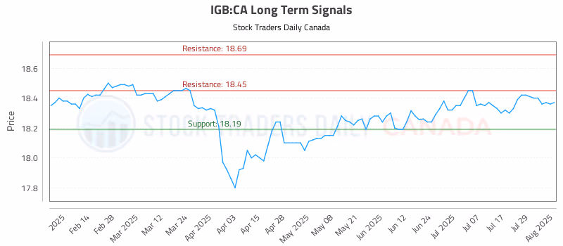 Stock Chart for IGB:CA
