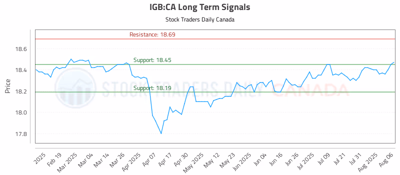 Stock Chart for IGB:CA