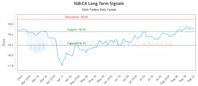 Stock Chart for IGB:CA