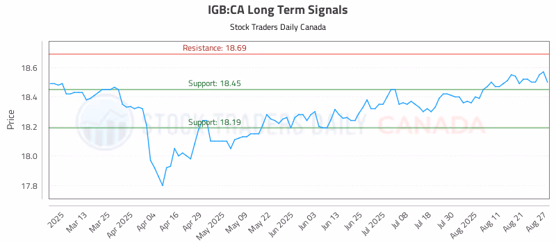 Stock Chart for IGB:CA
