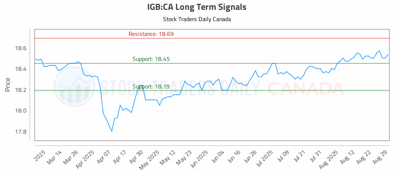 Stock Chart for IGB:CA