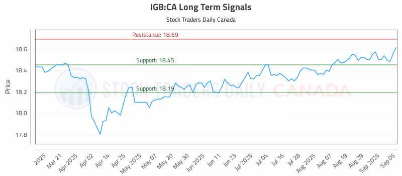 Stock Chart for IGB:CA