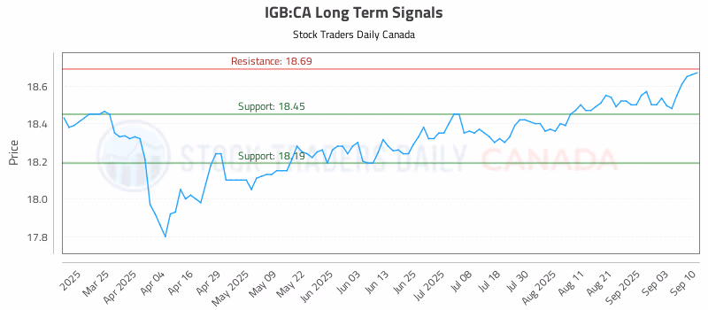 Stock Chart for IGB:CA