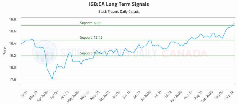 Stock Chart for IGB:CA