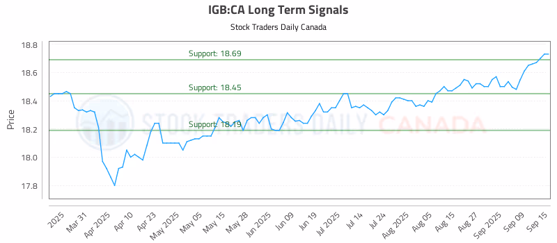 Stock Chart for IGB:CA