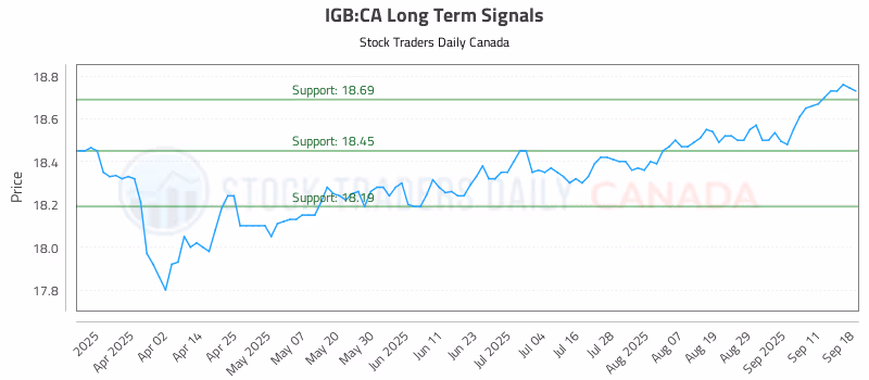 Stock Chart for IGB:CA