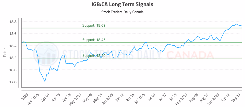 Stock Chart for IGB:CA