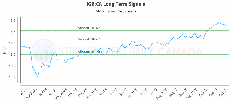 Stock Chart for IGB:CA