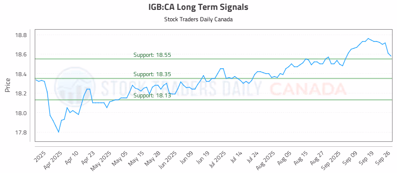 Stock Chart for IGB:CA