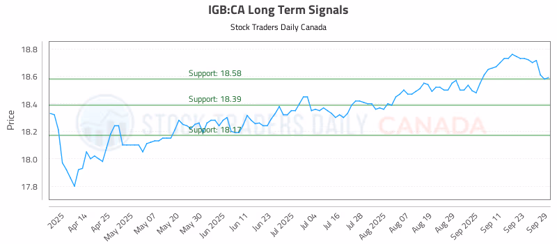 Stock Chart for IGB:CA