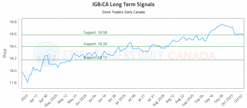 Stock Chart for IGB:CA