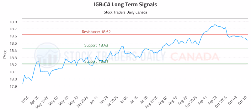 Stock Chart for IGB:CA