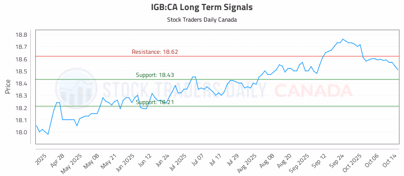 Stock Chart for IGB:CA