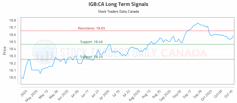 Stock Chart for IGB:CA