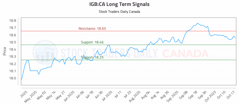 Stock Chart for IGB:CA