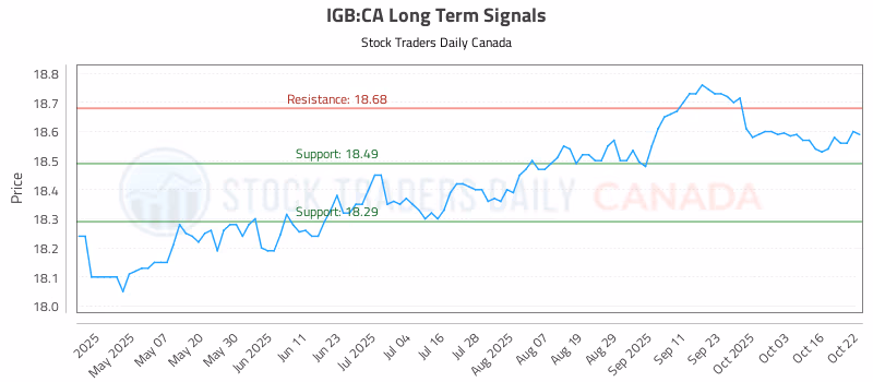 Stock Chart for IGB:CA