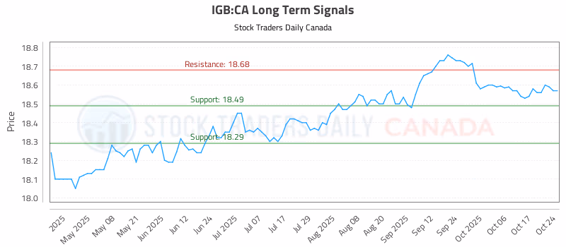 Stock Chart for IGB:CA
