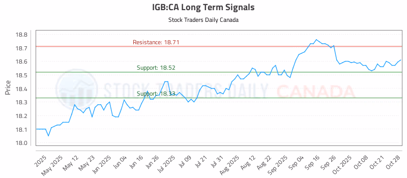 Stock Chart for IGB:CA